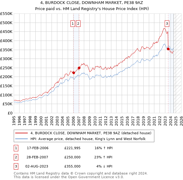 4, BURDOCK CLOSE, DOWNHAM MARKET, PE38 9AZ: Price paid vs HM Land Registry's House Price Index