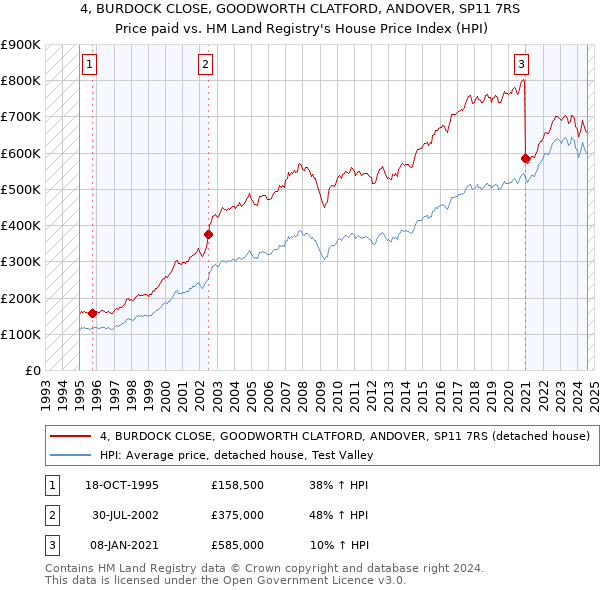 4, BURDOCK CLOSE, GOODWORTH CLATFORD, ANDOVER, SP11 7RS: Price paid vs HM Land Registry's House Price Index