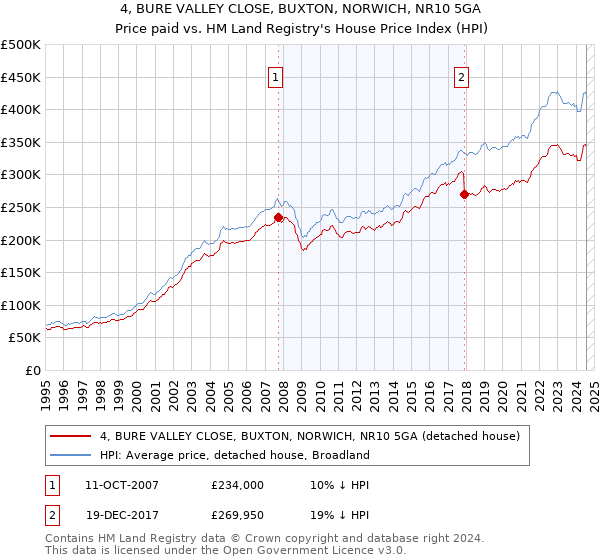 4, BURE VALLEY CLOSE, BUXTON, NORWICH, NR10 5GA: Price paid vs HM Land Registry's House Price Index