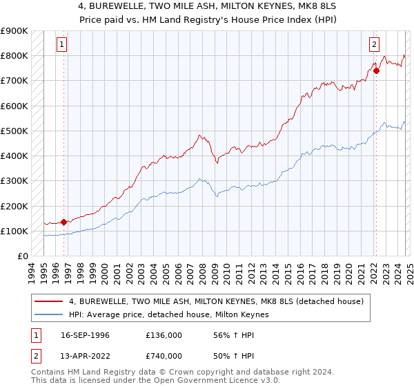 4, BUREWELLE, TWO MILE ASH, MILTON KEYNES, MK8 8LS: Price paid vs HM Land Registry's House Price Index