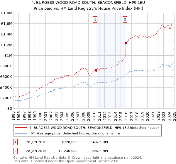 4, BURGESS WOOD ROAD SOUTH, BEACONSFIELD, HP9 1EU: Price paid vs HM Land Registry's House Price Index