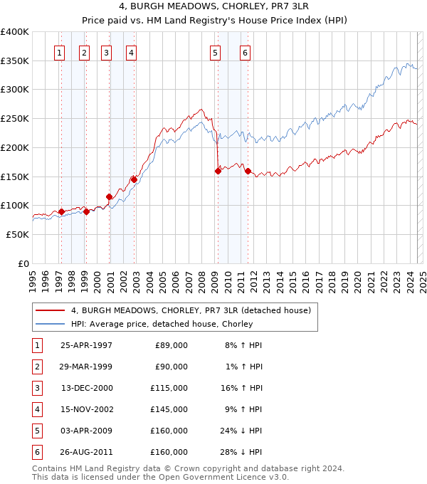 4, BURGH MEADOWS, CHORLEY, PR7 3LR: Price paid vs HM Land Registry's House Price Index