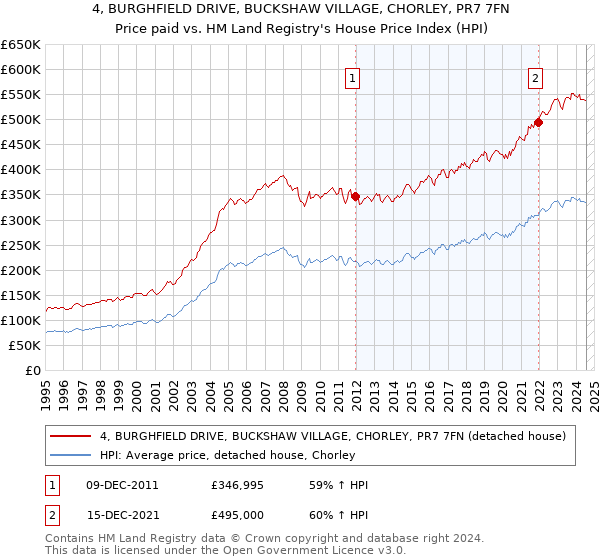 4, BURGHFIELD DRIVE, BUCKSHAW VILLAGE, CHORLEY, PR7 7FN: Price paid vs HM Land Registry's House Price Index