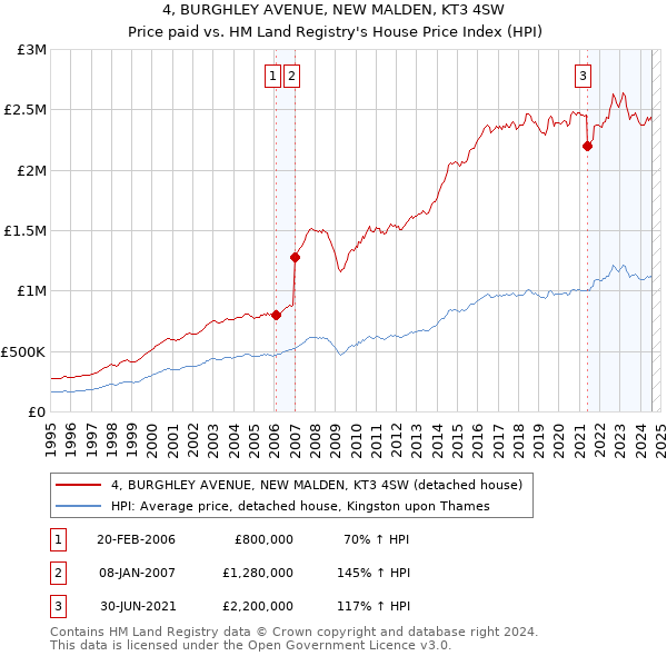 4, BURGHLEY AVENUE, NEW MALDEN, KT3 4SW: Price paid vs HM Land Registry's House Price Index