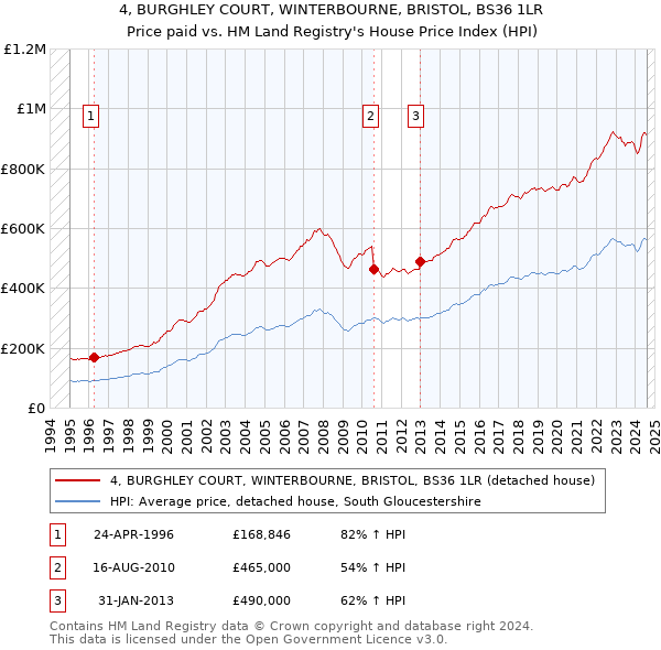 4, BURGHLEY COURT, WINTERBOURNE, BRISTOL, BS36 1LR: Price paid vs HM Land Registry's House Price Index