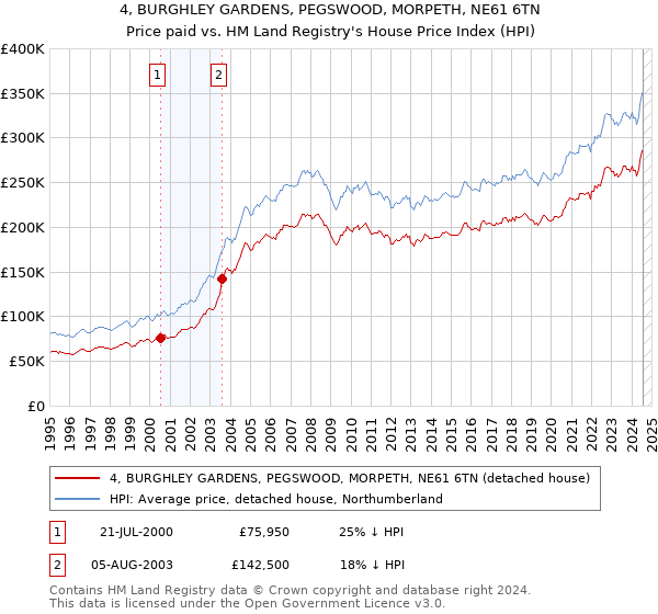 4, BURGHLEY GARDENS, PEGSWOOD, MORPETH, NE61 6TN: Price paid vs HM Land Registry's House Price Index