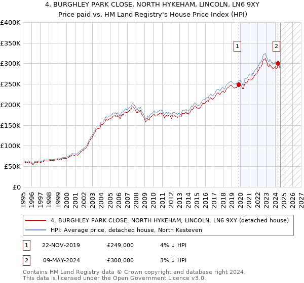 4, BURGHLEY PARK CLOSE, NORTH HYKEHAM, LINCOLN, LN6 9XY: Price paid vs HM Land Registry's House Price Index