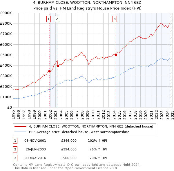 4, BURHAM CLOSE, WOOTTON, NORTHAMPTON, NN4 6EZ: Price paid vs HM Land Registry's House Price Index