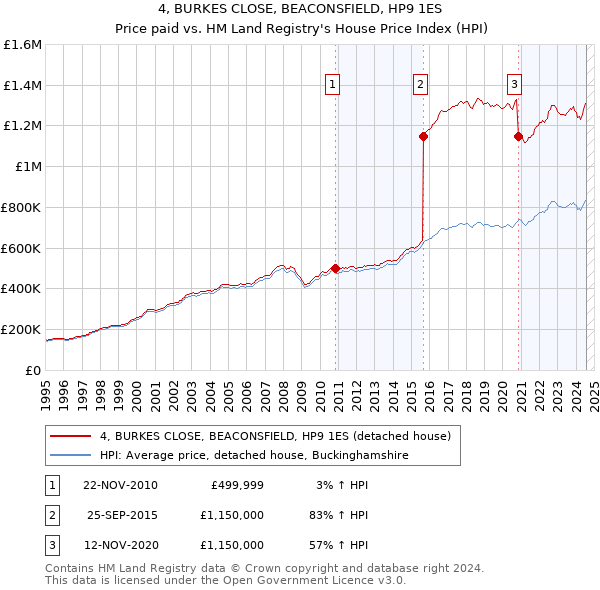 4, BURKES CLOSE, BEACONSFIELD, HP9 1ES: Price paid vs HM Land Registry's House Price Index