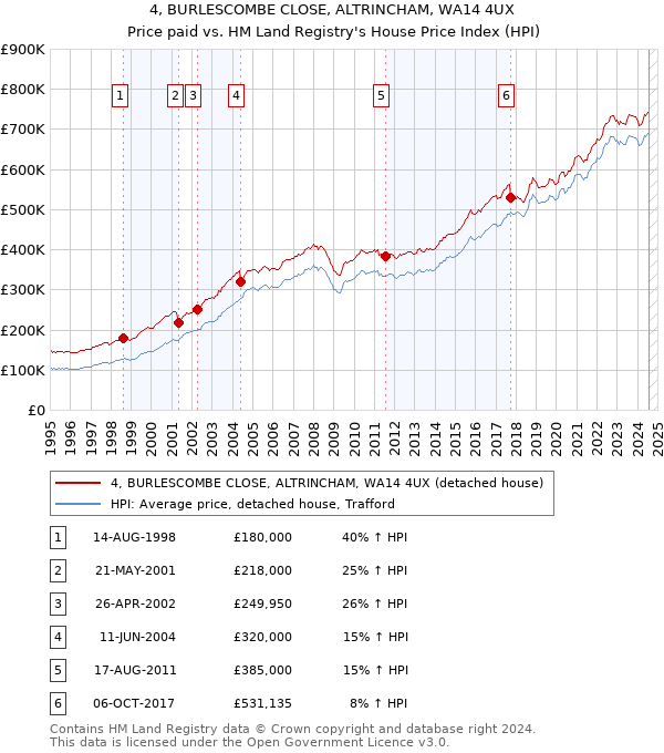 4, BURLESCOMBE CLOSE, ALTRINCHAM, WA14 4UX: Price paid vs HM Land Registry's House Price Index