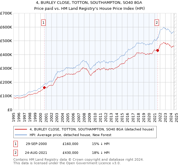 4, BURLEY CLOSE, TOTTON, SOUTHAMPTON, SO40 8GA: Price paid vs HM Land Registry's House Price Index