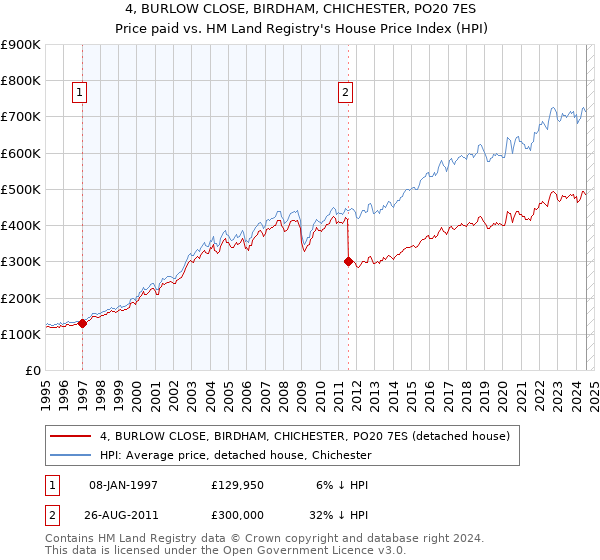 4, BURLOW CLOSE, BIRDHAM, CHICHESTER, PO20 7ES: Price paid vs HM Land Registry's House Price Index