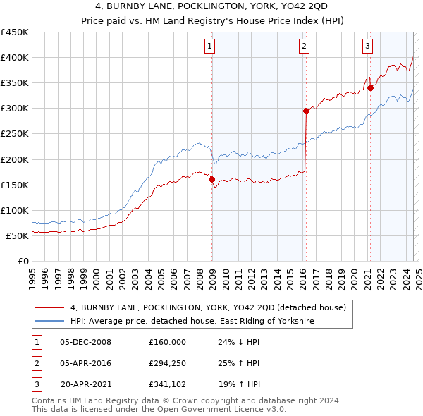 4, BURNBY LANE, POCKLINGTON, YORK, YO42 2QD: Price paid vs HM Land Registry's House Price Index