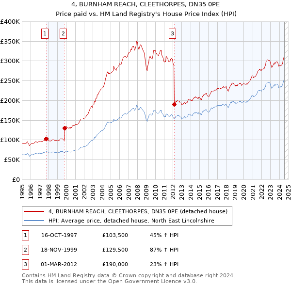 4, BURNHAM REACH, CLEETHORPES, DN35 0PE: Price paid vs HM Land Registry's House Price Index