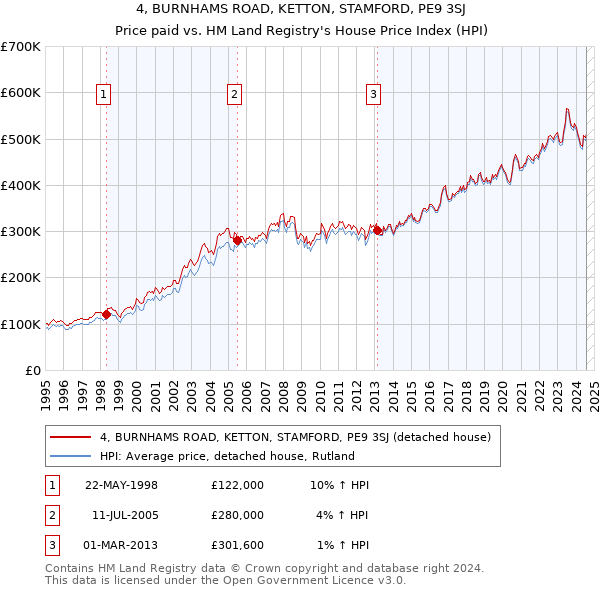 4, BURNHAMS ROAD, KETTON, STAMFORD, PE9 3SJ: Price paid vs HM Land Registry's House Price Index