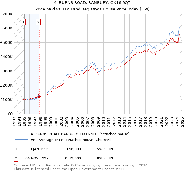 4, BURNS ROAD, BANBURY, OX16 9QT: Price paid vs HM Land Registry's House Price Index