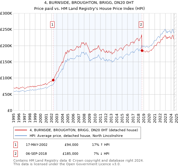 4, BURNSIDE, BROUGHTON, BRIGG, DN20 0HT: Price paid vs HM Land Registry's House Price Index