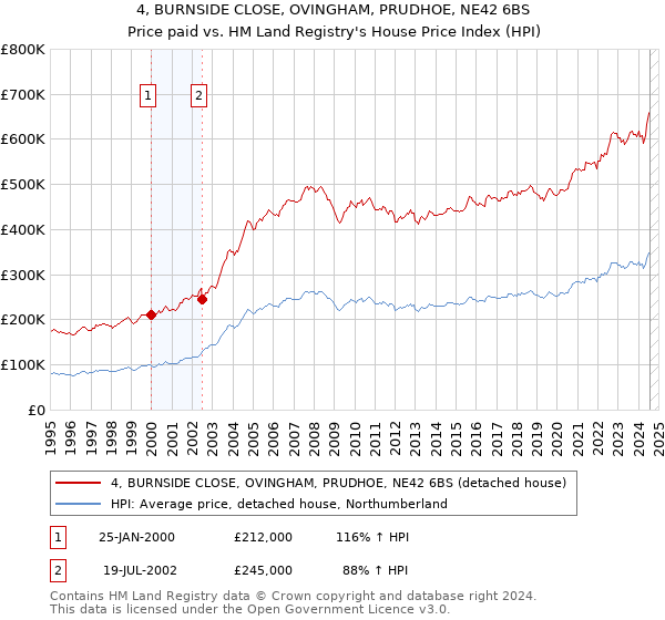 4, BURNSIDE CLOSE, OVINGHAM, PRUDHOE, NE42 6BS: Price paid vs HM Land Registry's House Price Index