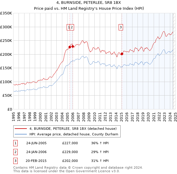 4, BURNSIDE, PETERLEE, SR8 1BX: Price paid vs HM Land Registry's House Price Index