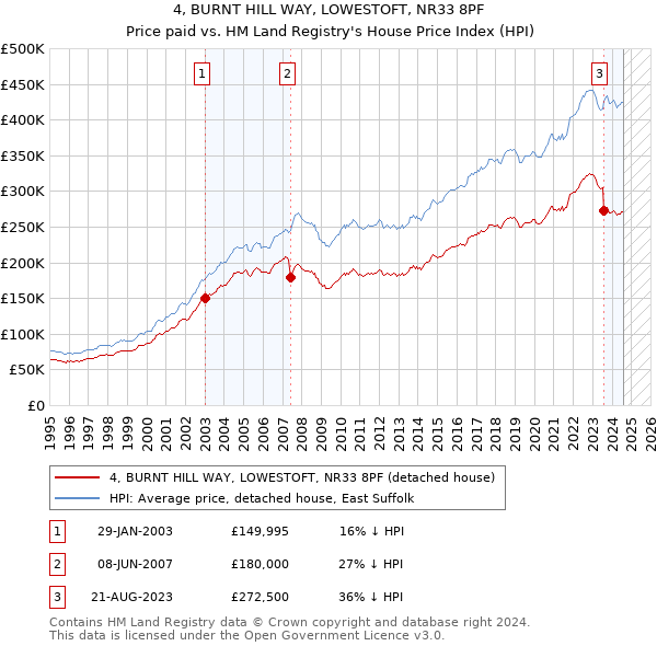 4, BURNT HILL WAY, LOWESTOFT, NR33 8PF: Price paid vs HM Land Registry's House Price Index