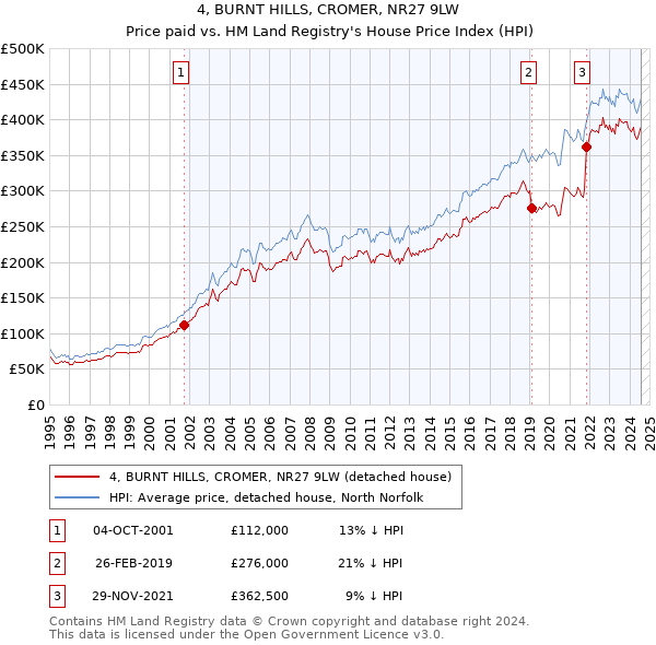 4, BURNT HILLS, CROMER, NR27 9LW: Price paid vs HM Land Registry's House Price Index