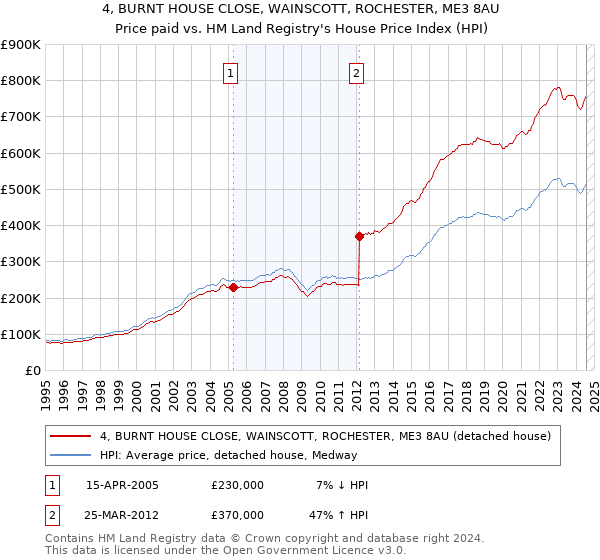 4, BURNT HOUSE CLOSE, WAINSCOTT, ROCHESTER, ME3 8AU: Price paid vs HM Land Registry's House Price Index