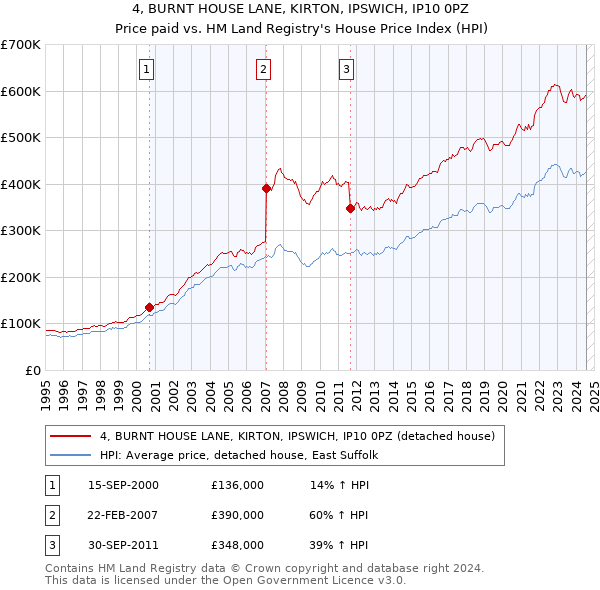 4, BURNT HOUSE LANE, KIRTON, IPSWICH, IP10 0PZ: Price paid vs HM Land Registry's House Price Index