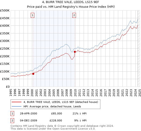 4, BURR TREE VALE, LEEDS, LS15 9EF: Price paid vs HM Land Registry's House Price Index