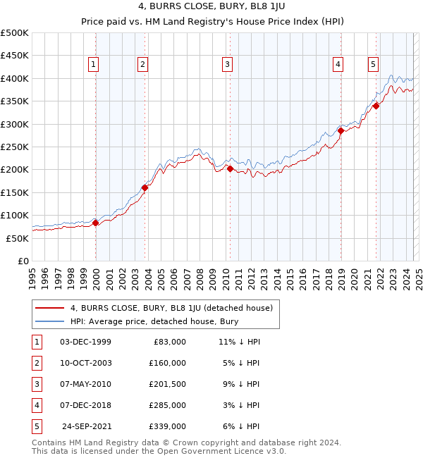 4, BURRS CLOSE, BURY, BL8 1JU: Price paid vs HM Land Registry's House Price Index