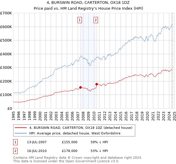 4, BURSWIN ROAD, CARTERTON, OX18 1DZ: Price paid vs HM Land Registry's House Price Index