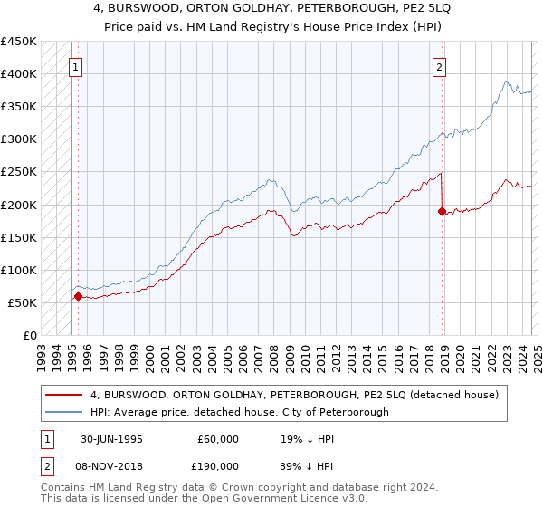 4, BURSWOOD, ORTON GOLDHAY, PETERBOROUGH, PE2 5LQ: Price paid vs HM Land Registry's House Price Index