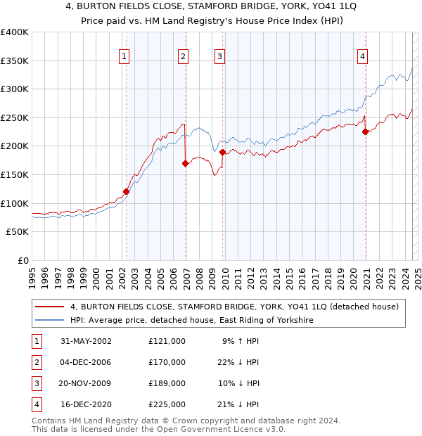 4, BURTON FIELDS CLOSE, STAMFORD BRIDGE, YORK, YO41 1LQ: Price paid vs HM Land Registry's House Price Index