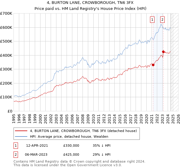 4, BURTON LANE, CROWBOROUGH, TN6 3FX: Price paid vs HM Land Registry's House Price Index