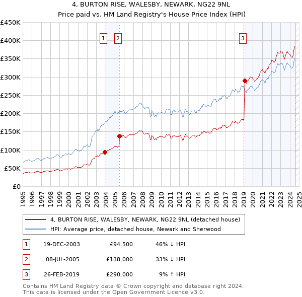 4, BURTON RISE, WALESBY, NEWARK, NG22 9NL: Price paid vs HM Land Registry's House Price Index