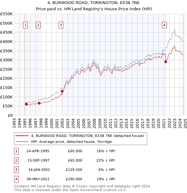 4, BURWOOD ROAD, TORRINGTON, EX38 7NE: Price paid vs HM Land Registry's House Price Index