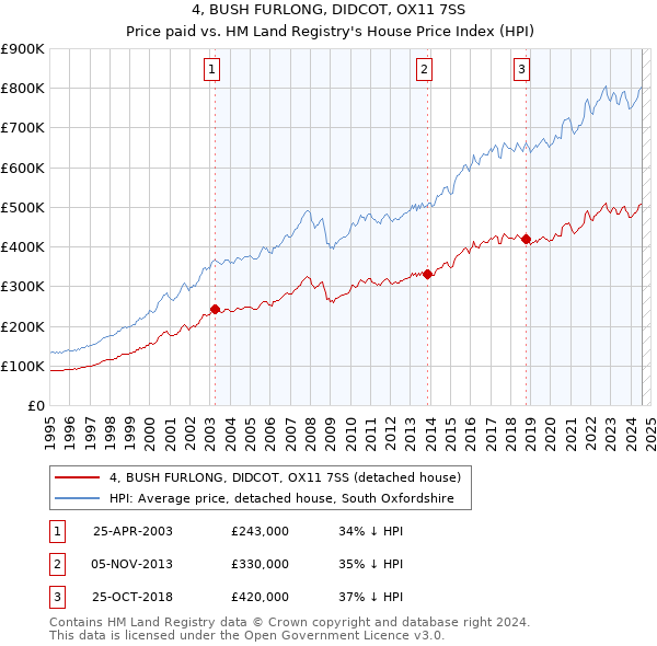 4, BUSH FURLONG, DIDCOT, OX11 7SS: Price paid vs HM Land Registry's House Price Index