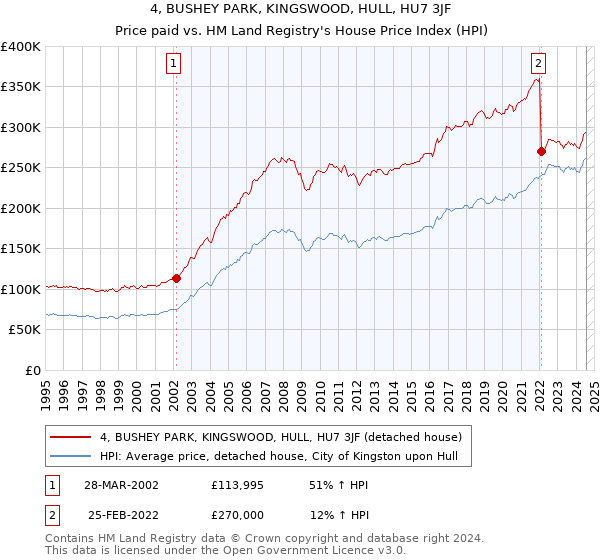 4, BUSHEY PARK, KINGSWOOD, HULL, HU7 3JF: Price paid vs HM Land Registry's House Price Index