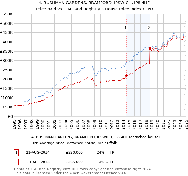 4, BUSHMAN GARDENS, BRAMFORD, IPSWICH, IP8 4HE: Price paid vs HM Land Registry's House Price Index