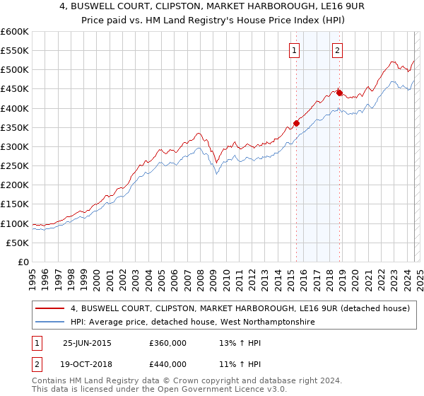 4, BUSWELL COURT, CLIPSTON, MARKET HARBOROUGH, LE16 9UR: Price paid vs HM Land Registry's House Price Index