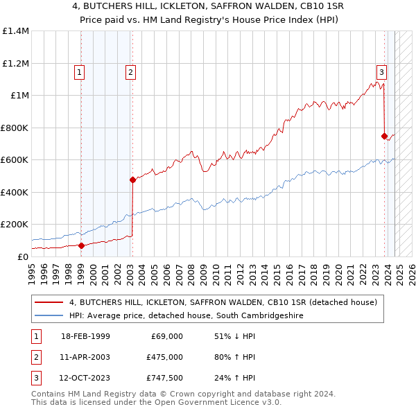 4, BUTCHERS HILL, ICKLETON, SAFFRON WALDEN, CB10 1SR: Price paid vs HM Land Registry's House Price Index