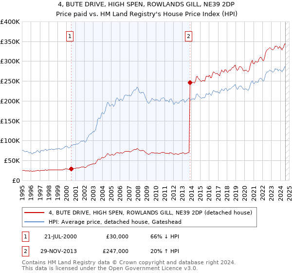 4, BUTE DRIVE, HIGH SPEN, ROWLANDS GILL, NE39 2DP: Price paid vs HM Land Registry's House Price Index