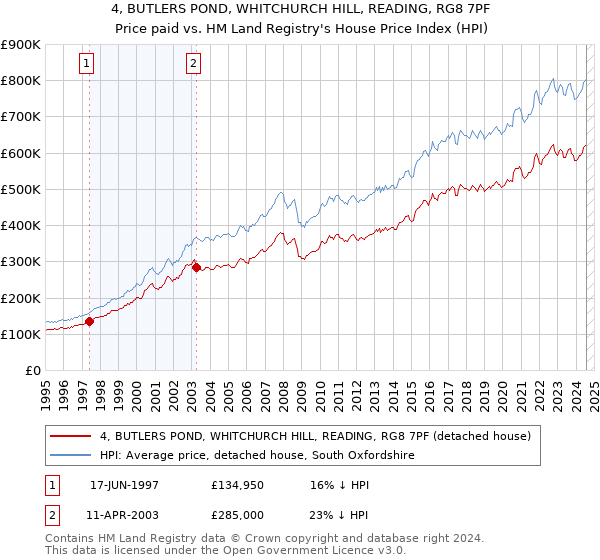 4, BUTLERS POND, WHITCHURCH HILL, READING, RG8 7PF: Price paid vs HM Land Registry's House Price Index