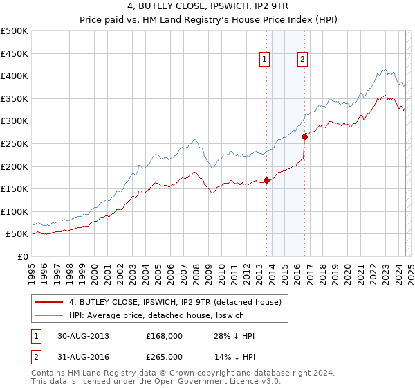 4, BUTLEY CLOSE, IPSWICH, IP2 9TR: Price paid vs HM Land Registry's House Price Index