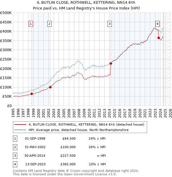 4, BUTLIN CLOSE, ROTHWELL, KETTERING, NN14 6YA: Price paid vs HM Land Registry's House Price Index