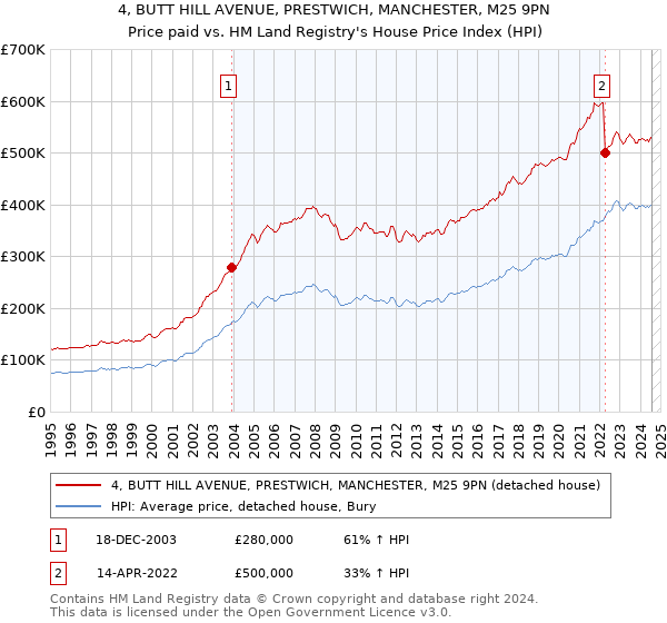 4, BUTT HILL AVENUE, PRESTWICH, MANCHESTER, M25 9PN: Price paid vs HM Land Registry's House Price Index