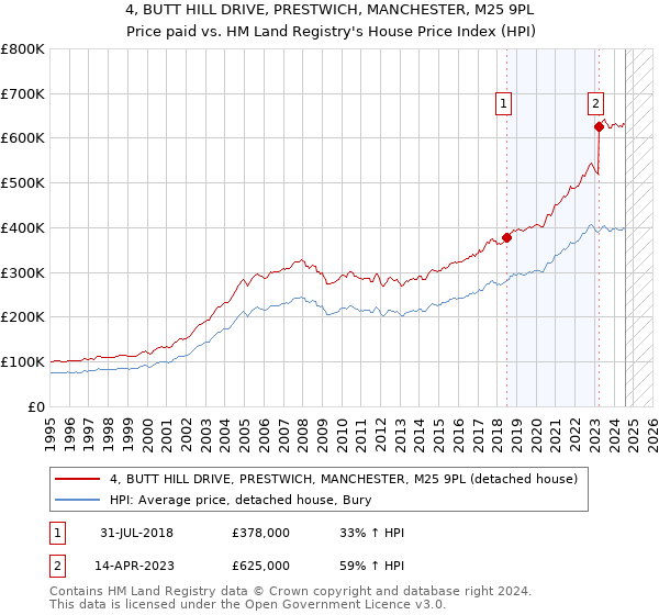 4, BUTT HILL DRIVE, PRESTWICH, MANCHESTER, M25 9PL: Price paid vs HM Land Registry's House Price Index