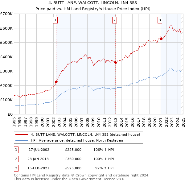 4, BUTT LANE, WALCOTT, LINCOLN, LN4 3SS: Price paid vs HM Land Registry's House Price Index