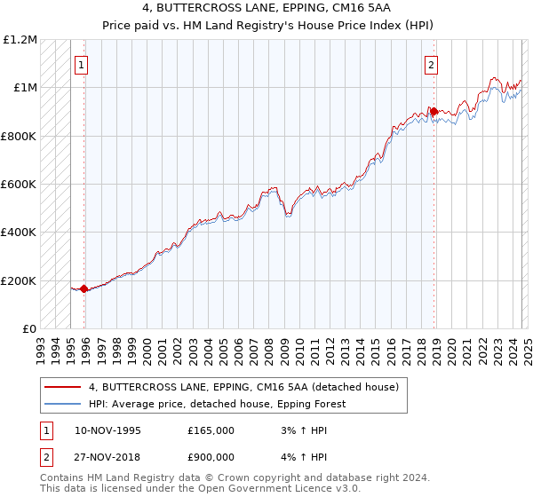 4, BUTTERCROSS LANE, EPPING, CM16 5AA: Price paid vs HM Land Registry's House Price Index