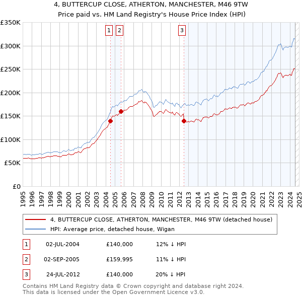 4, BUTTERCUP CLOSE, ATHERTON, MANCHESTER, M46 9TW: Price paid vs HM Land Registry's House Price Index