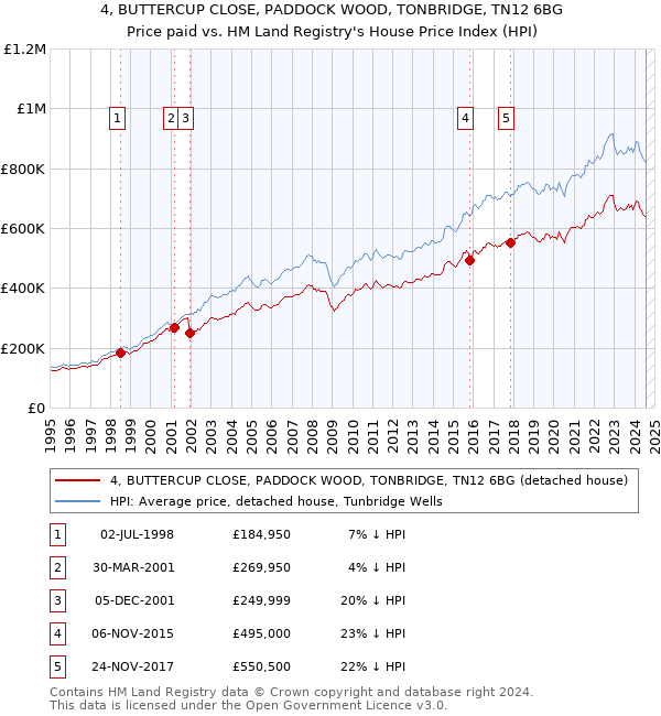 4, BUTTERCUP CLOSE, PADDOCK WOOD, TONBRIDGE, TN12 6BG: Price paid vs HM Land Registry's House Price Index